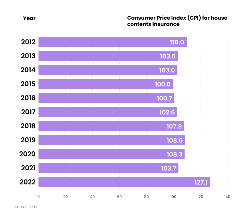 Bar chart showing annual Consumer Price Index (CPI) for house contents insurance between 2012 and 2022